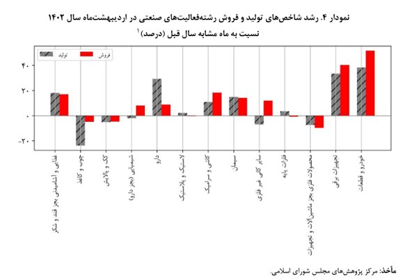 افزایش ۲۱.۸ درصدی تولید/ فروش صنایع ۴۴.۵ درصد رشد کرد