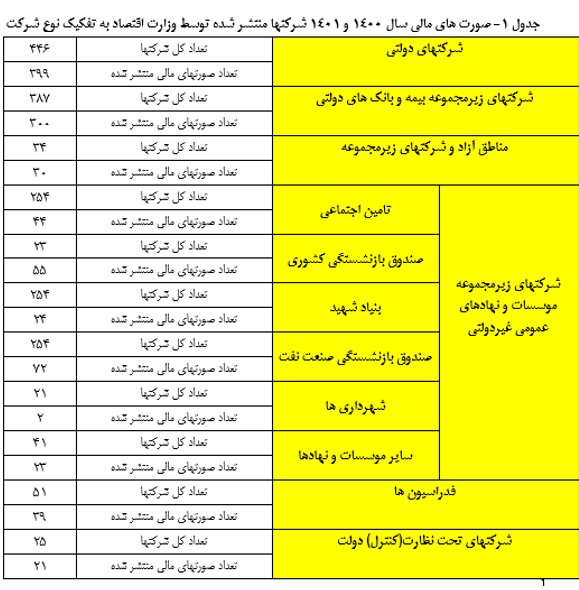 فهرست شرکتهای دولتی که صورت مالی آنها منتشر شد