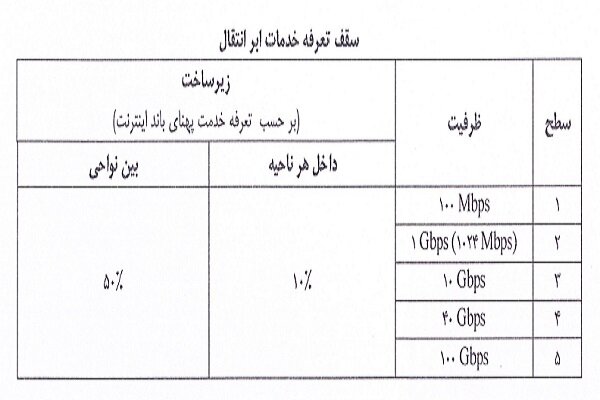 آغاز اجرای طرح توزیع ترافیک و تمرکززدایی شبکه ارتباطی کشور 