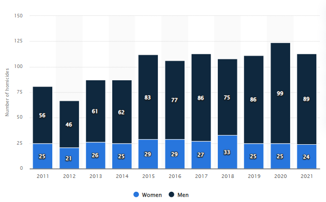 چشمان بسته رسانههای غربی بر زنکشی در سوئد /سالانه ۲۵ تا ۳۰ قتل