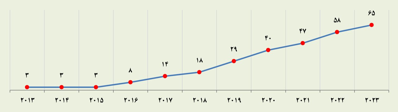 حضور ۶۵ دانشگاه ایرانی در رتبهبندی جدید تایمز