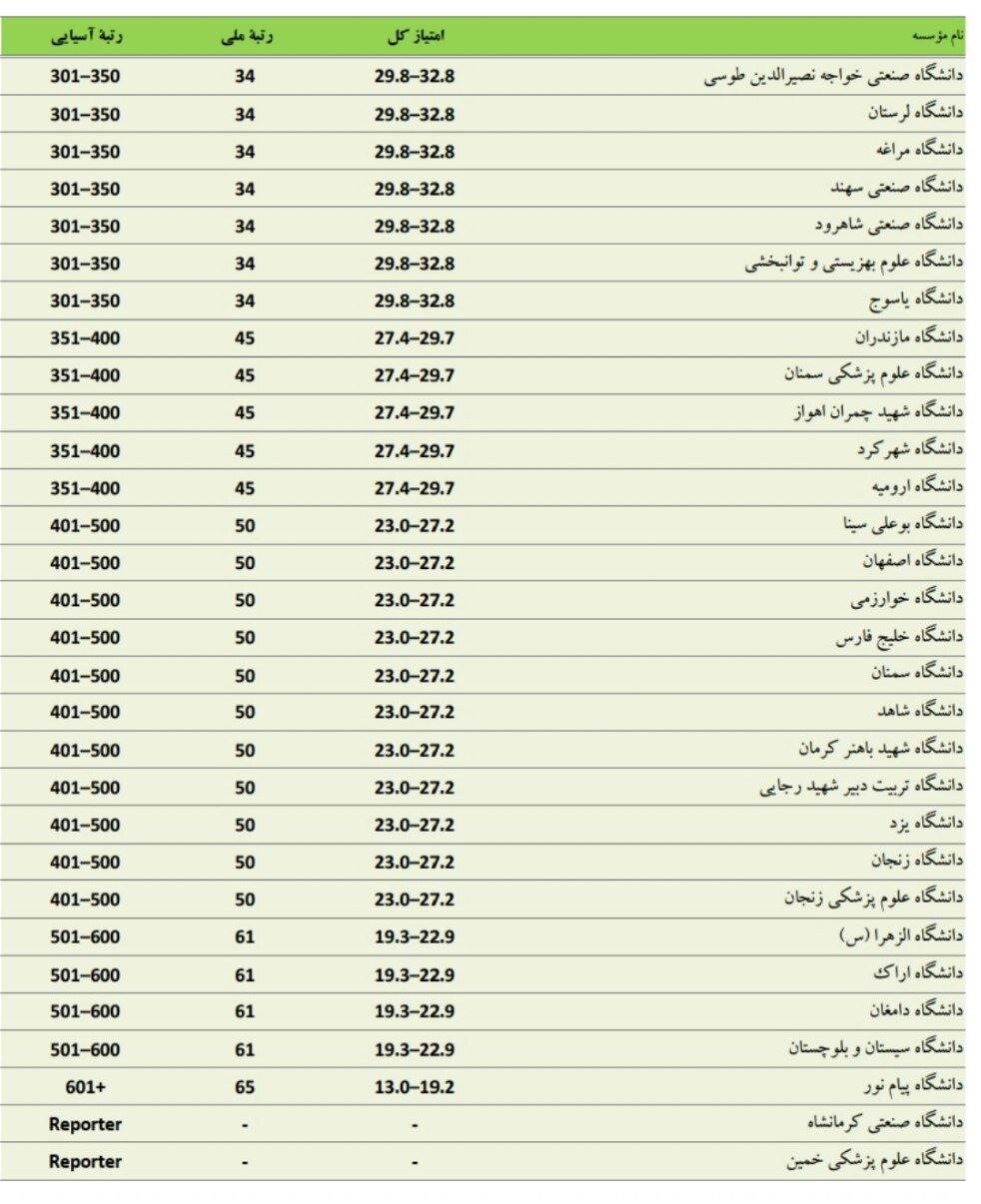 حضور ۶۵ دانشگاه ایرانی در رتبهبندی جدید تایمز