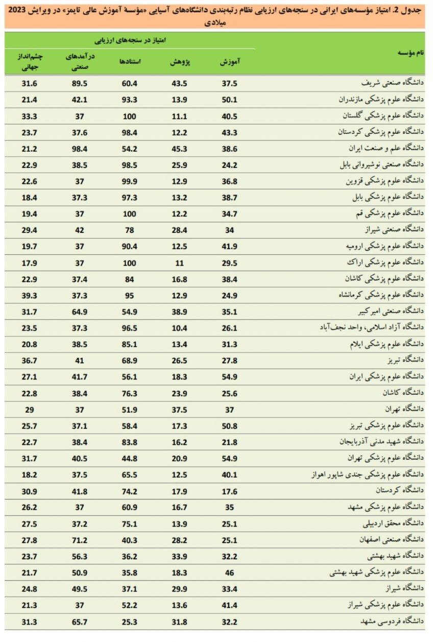 حضور ۶۵ دانشگاه ایرانی در رتبهبندی جدید تایمز