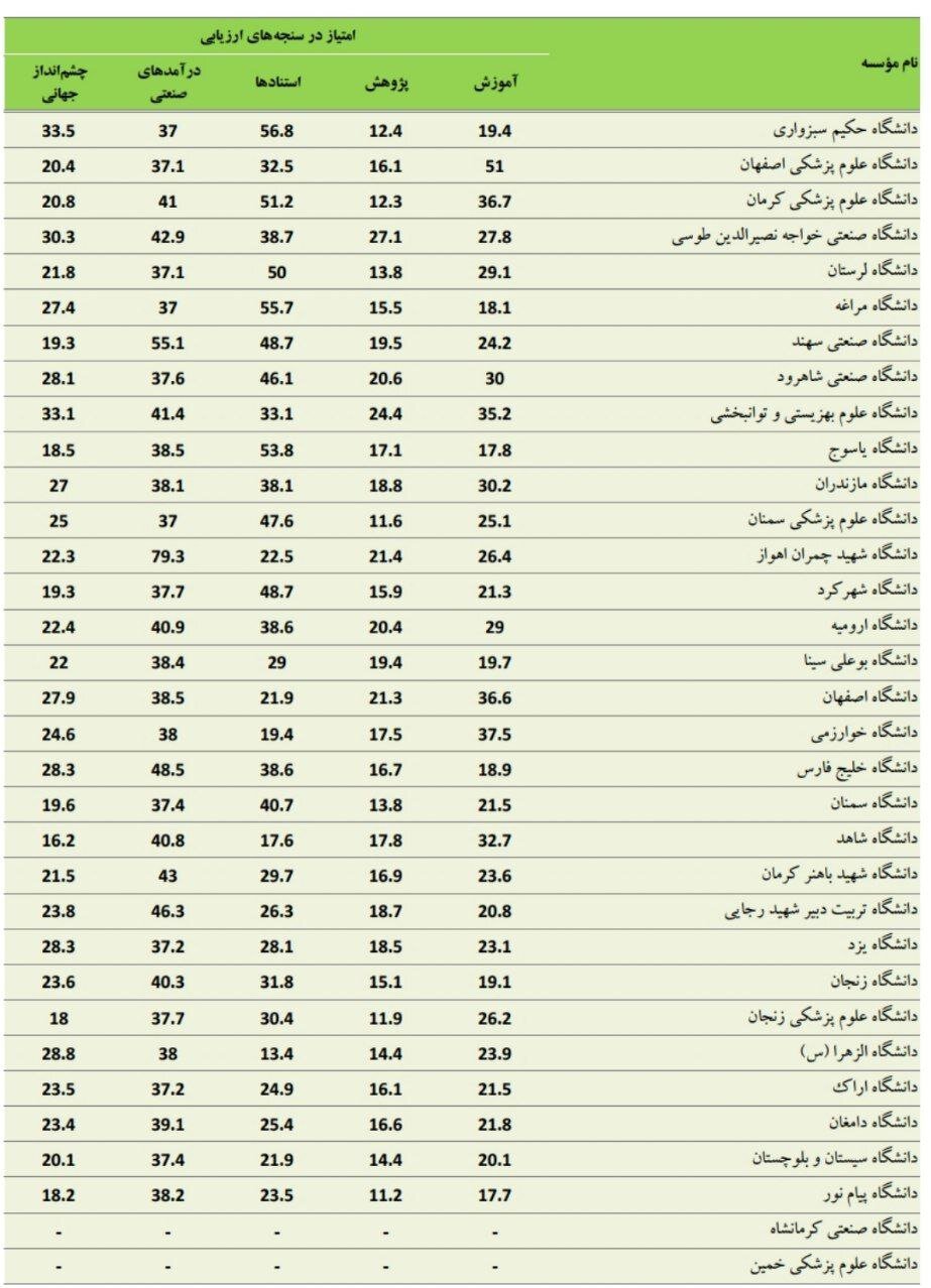 حضور ۶۵ دانشگاه ایرانی در رتبه‌بندی جدید تایمز
