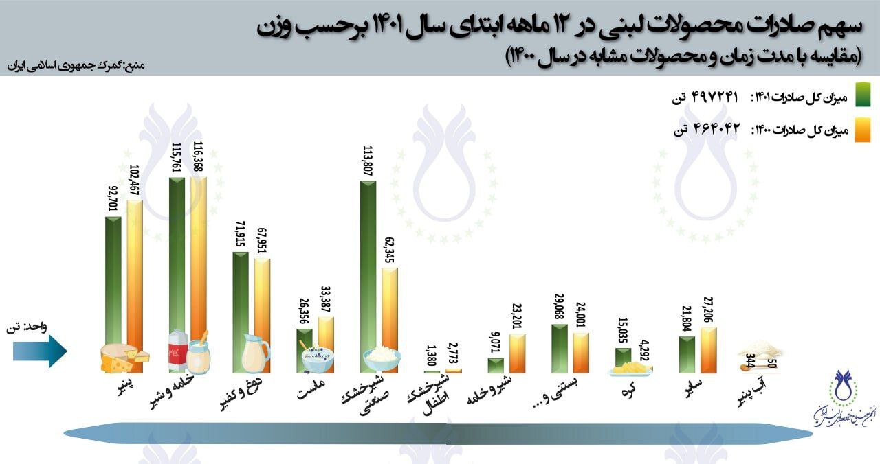 بازار فرآورده های لبنی کوچک تر می شود