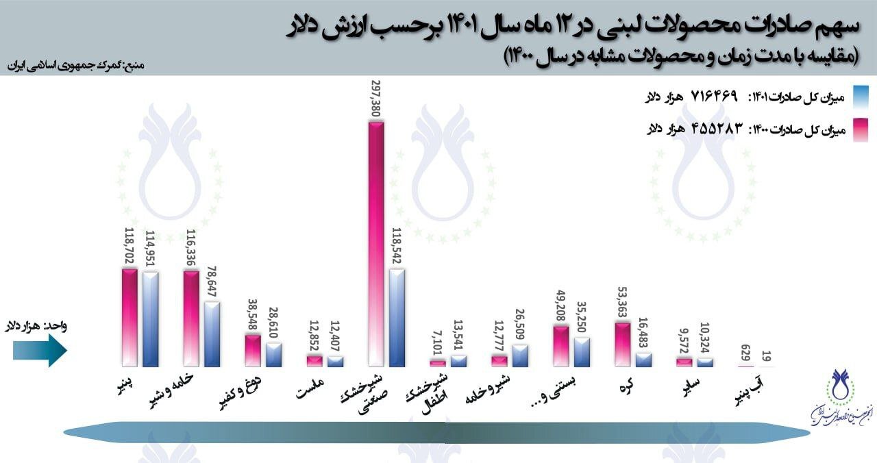 بازار فرآورده های لبنی کوچک تر می شود 3