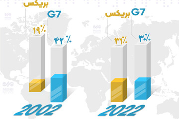 تاثیر کشورهای عضو G۷ و بریکس بر GDP جهانی