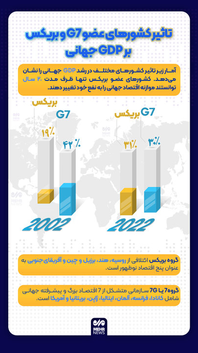 تاثیر کشورهای عضو G۷ و بریکس بر GDP جهانی