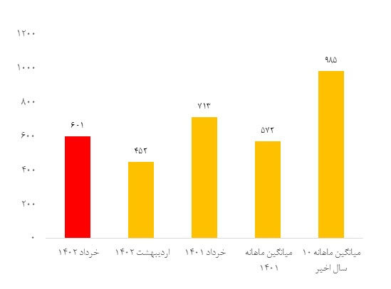 ثبت بیش از ۶۰۰ زمینلرزه در خرداد ماه ۱۴۰۲