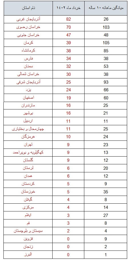 ثبت بیش از ۶۰۰ زمینلرزه در خرداد ماه ۱۴۰۲