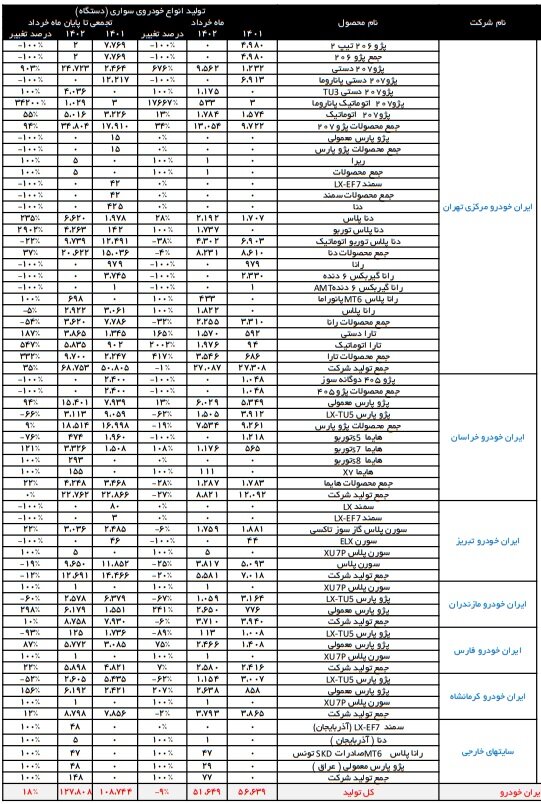 تولید ۶ خودرو در بهار امسال متوقف شد