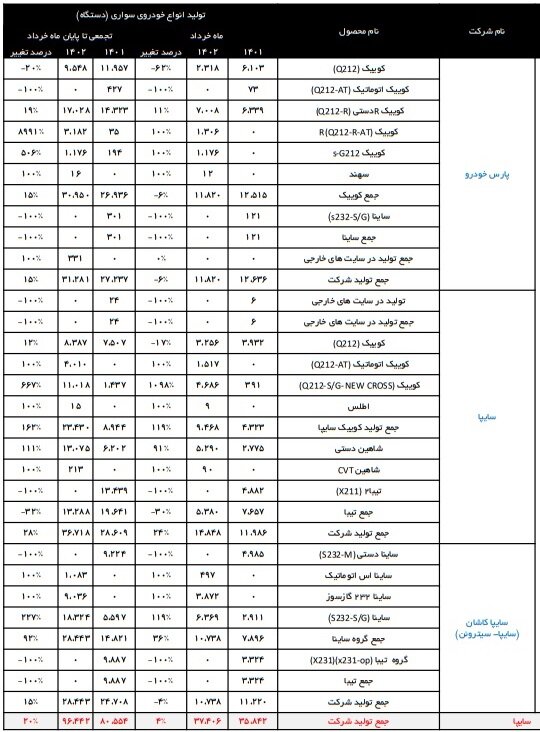 تولید 6 خودرو در بهار امسال متوقف شد 3