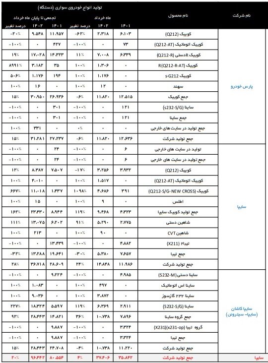 تولید ۶ خودرو در بهار امسال متوقف شد