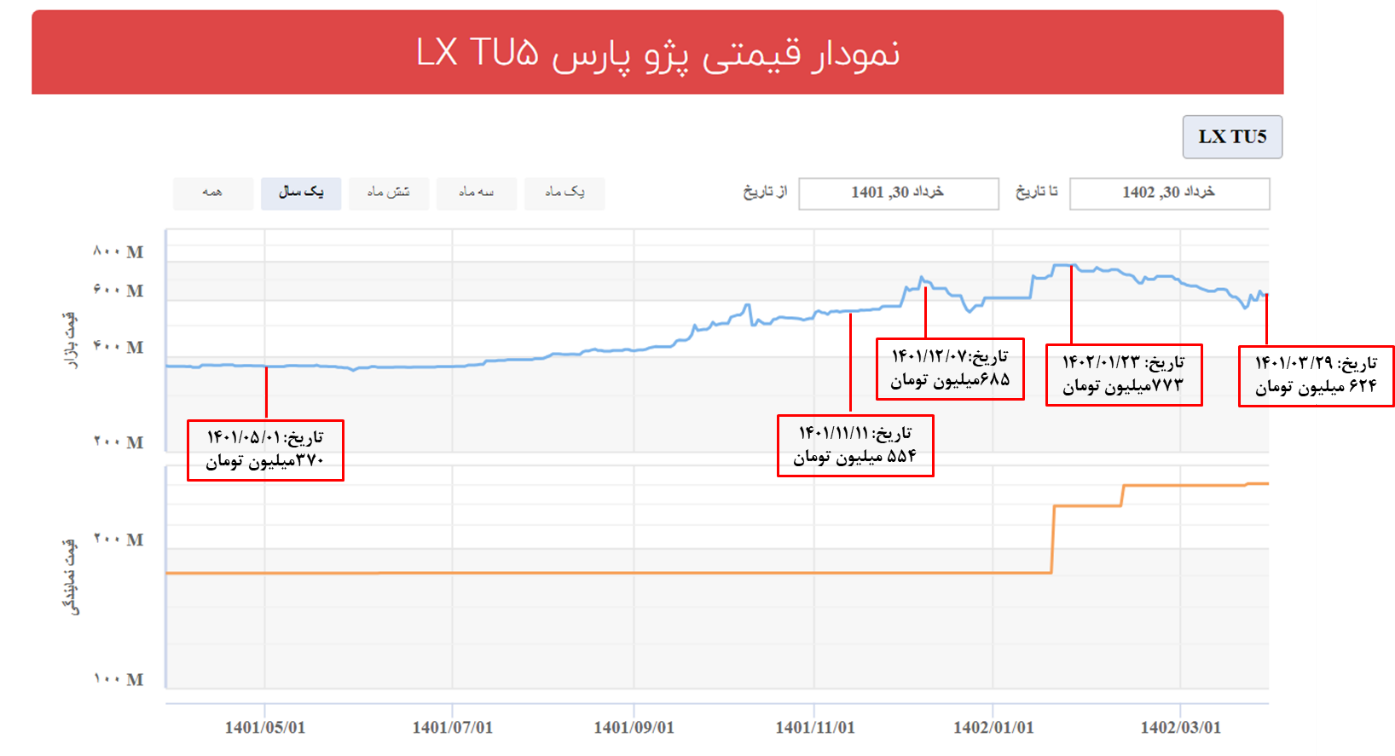 علت گرانی خودرو چیست؛ بورس کالا یا قیمت گذاری دستوری؟