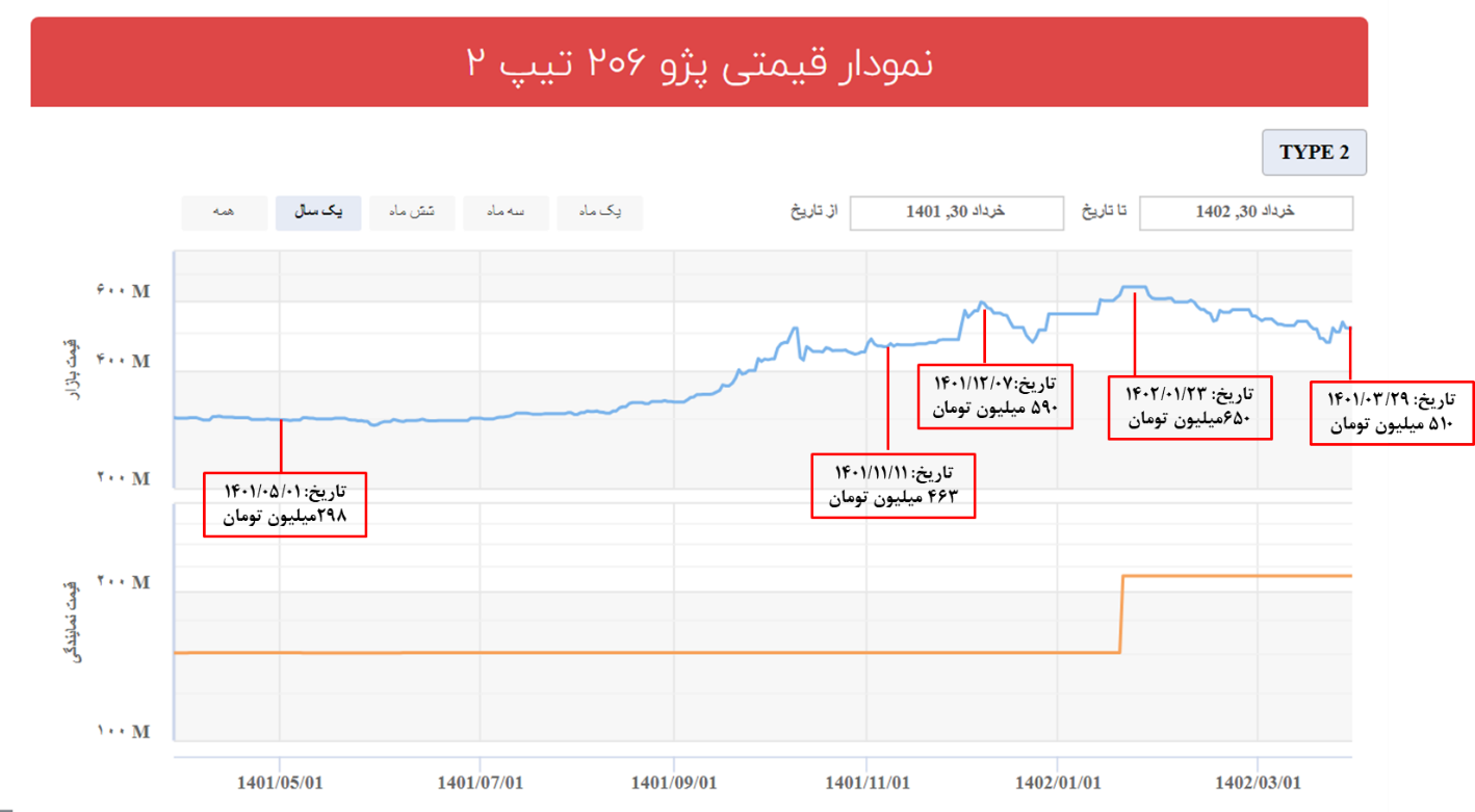 علت گرانی خودرو چیست؛ بورس کالا یا قیمت گذاری دستوری؟