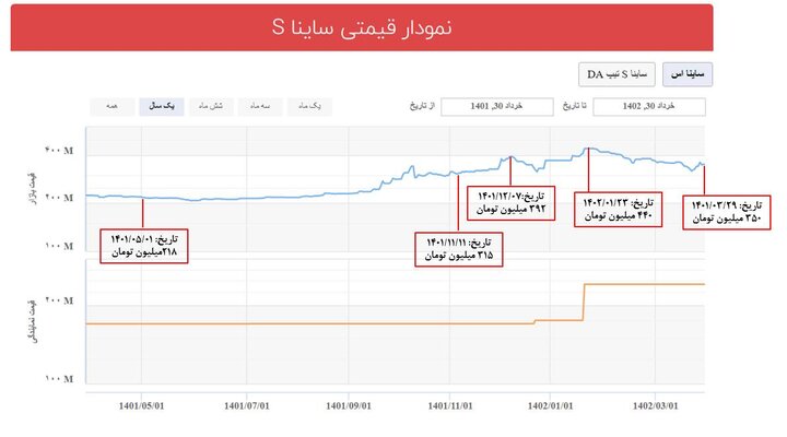 علت گرانی خودرو چیست؛ بورس کالا یا قیمت گذاری دستوری؟ 4 علت گرانی خودرو چیست؛ بورس کالا یا قیمت گذاری دستوری؟