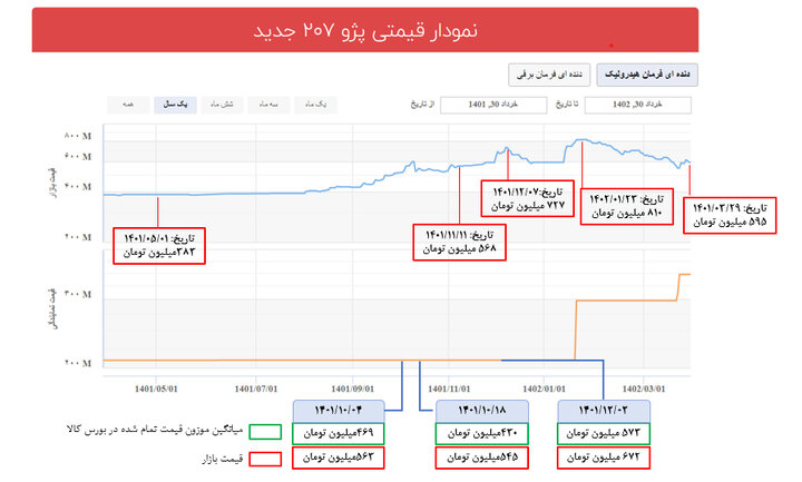 علت گرانی خودرو چیست؛ بورس کالا یا قیمت گذاری دستوری؟