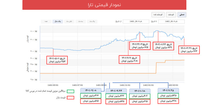 علت گرانی خودرو چیست؛ بورس کالا یا قیمت گذاری دستوری؟