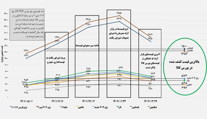 علت گرانی خودرو چیست؛ بورس کالا یا قیمت گذاری دستوری؟ 10 علت گرانی خودرو چیست؛ بورس کالا یا قیمت گذاری دستوری؟