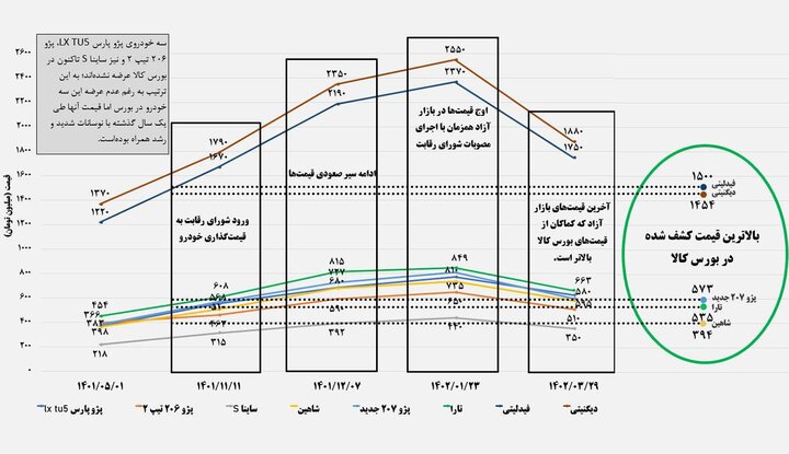 علت گرانی خودرو چیست؛ بورس کالا یا قیمت گذاری دستوری؟