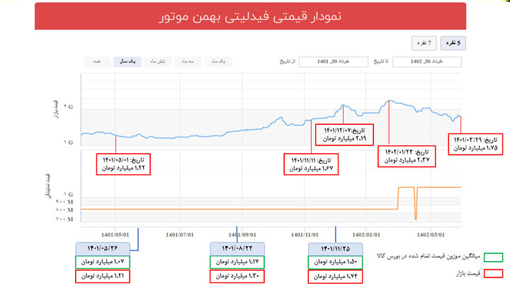 علت گرانی خودرو چیست؛ بورس کالا یا قیمت گذاری دستوری؟