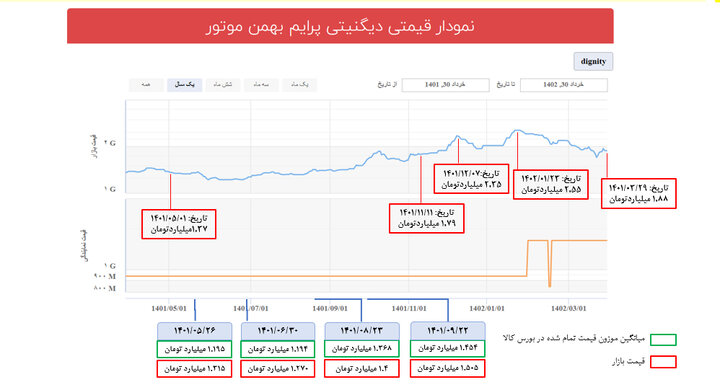 علت گرانی خودرو چیست؛ بورس کالا یا قیمت گذاری دستوری؟