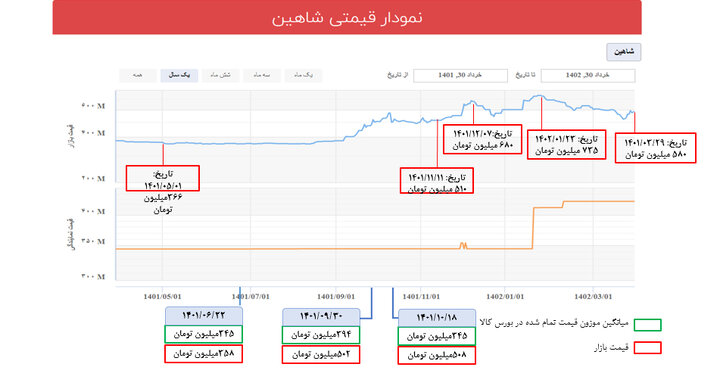 علت گرانی خودرو چیست؛ بورس کالا یا قیمت گذاری دستوری؟