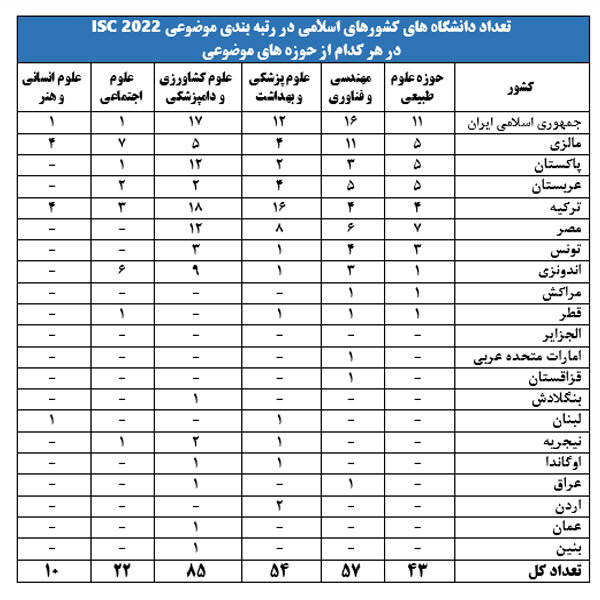 جایگاه ۴۴ دانشگاه ایرانی در رتبه بندی موضوعی ISC اعلام شد