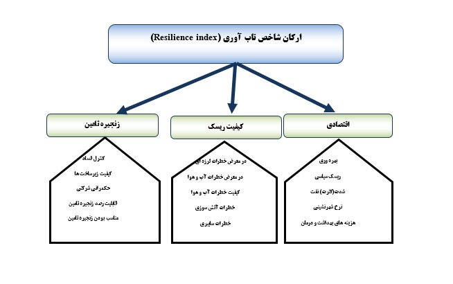 ارتقا رتبه ایران در شاخص تاب آوری جهانی با شرایط تحریمی