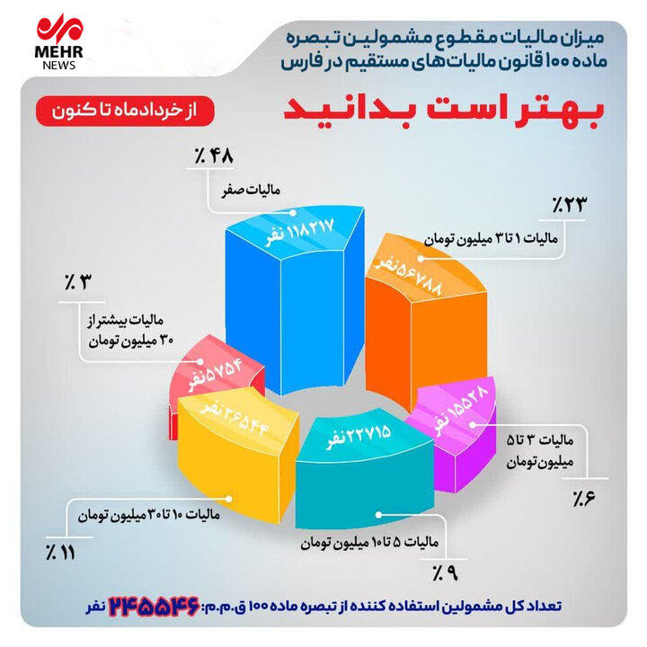 مودیان مالیاتی در استان فارس چه میزان مالیات پرداخت کردند