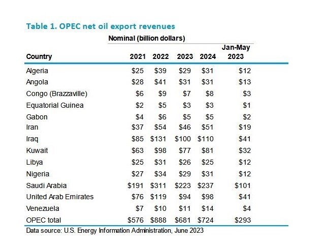 عائدات إيران النفطية تبلغ 19 مليار دولار