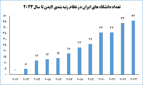 جایگاه برتر ایران در میان کشورهای اسلامی در رتبه بندی لایدن 2023 2