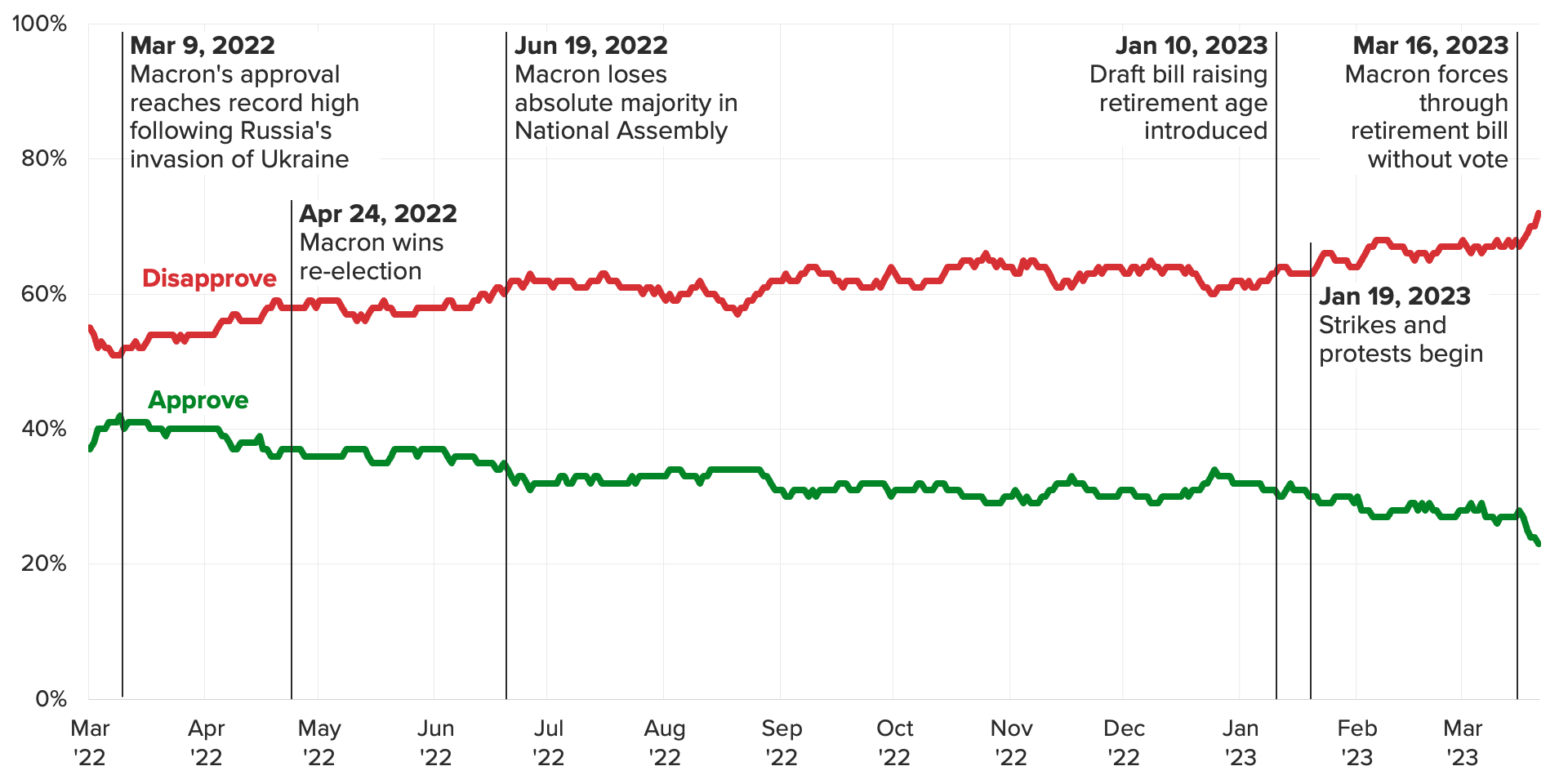 چرا چرخه خشونت در فرانسه بی پایان است؟