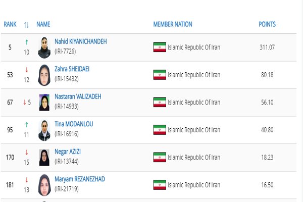 Nahid Kiyani 1st in latest world Taekwondo ranking