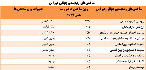 جایگاه دانشگاه های کشورهای اسلامی در رتبه بندی کیواس (QS) ۲۰۲۴