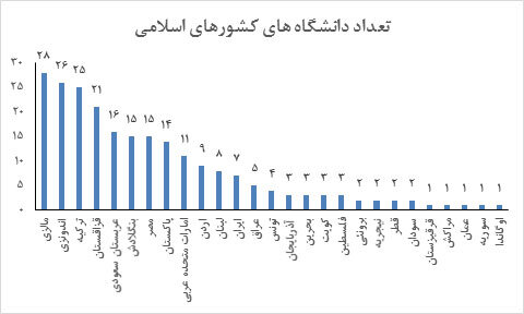 جایگاه دانشگاه های کشورهای اسلامی در رتبه بندی کیواس (QS) ۲۰۲۴