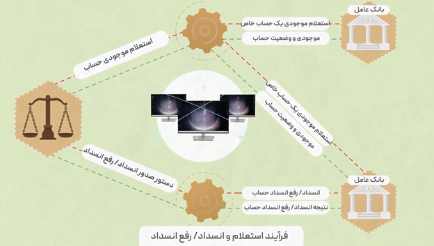 جزئیات سامانه سیاق / پل ارتباطی بانک‌ها و نهاد قضائی 2