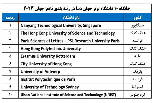 ۳۹ دانشگاه جمهوری اسلامی ایران در میان برترین دانشگاه های جوان