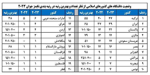 ۳۹ دانشگاه جمهوری اسلامی ایران در میان برترین دانشگاه های جوان