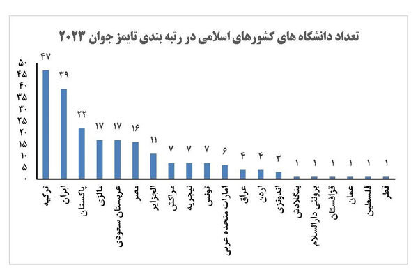 ۳۹ دانشگاه جمهوری اسلامی ایران در میان برترین دانشگاه های جوان