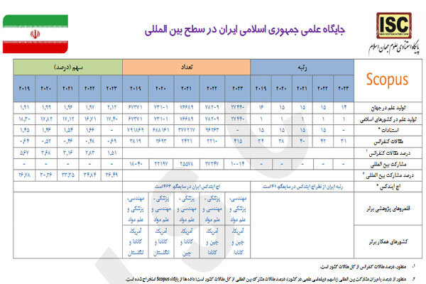 ایران در بزنگاه مرجعیت علمی و شتاب رقیبان/ چرا شیب رشد علمی کم شد