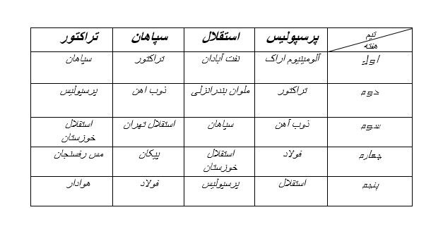 شروع لیگ برتر برای پایان زودهنگام مدعیان پوشالی