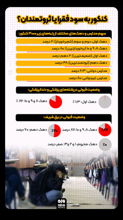 کنکور؛ به سود فقرا یا ثروتمندان؟