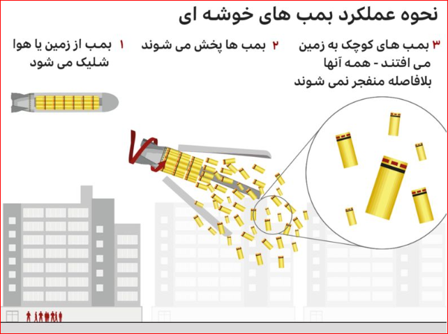 مردم چه کشورهایی تاکنون قربانی بمب‌های خوشه‌ای بوده‌اند؟