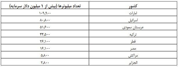 امارات، کانون جذب میلیونرها در ۲۰۲۲