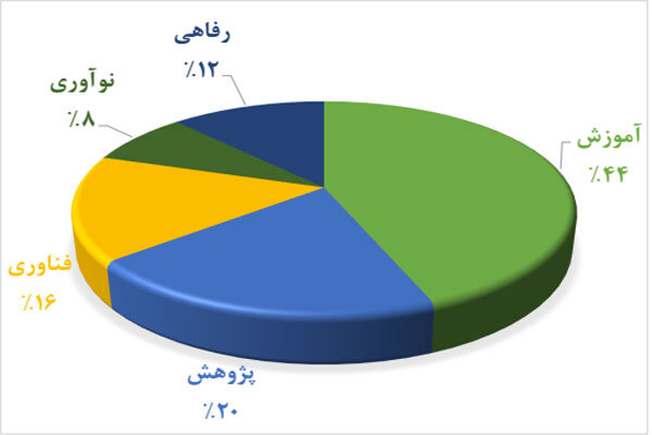 لزوم اصلاح فصل «ارتقا نظام علمی، فناوری و پژوهشی»