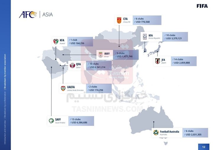 جزییات پرداخت ۲۰۹میلیون دلاری فیفا به باشگاهها به خاطر جامجهانی