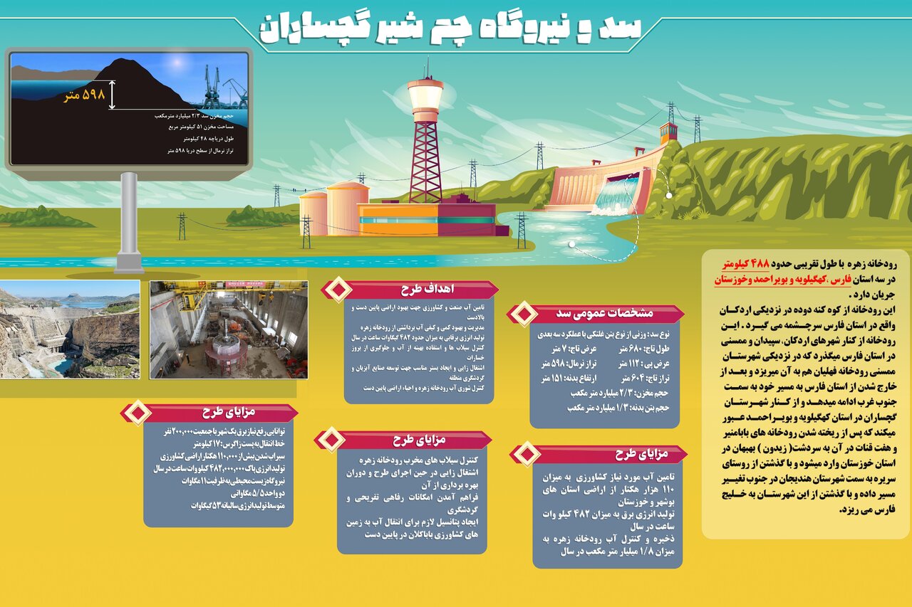 «ابر پروژه های» کهگیلویه و بویراحمد به ایستگاه بهره برداری رسید