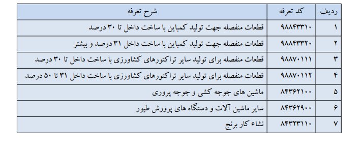 7 ردیف تعرفه جدیدبه فهرست تعرفههای مشمول ترخیص 90 درصدی اضافه شد 2