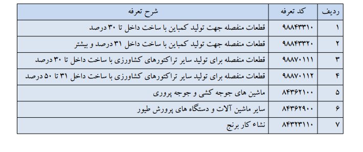 ۷ ردیف تعرفه جدیدبه فهرست تعرفه‌های مشمول ترخیص ۹۰ درصدی اضافه شد